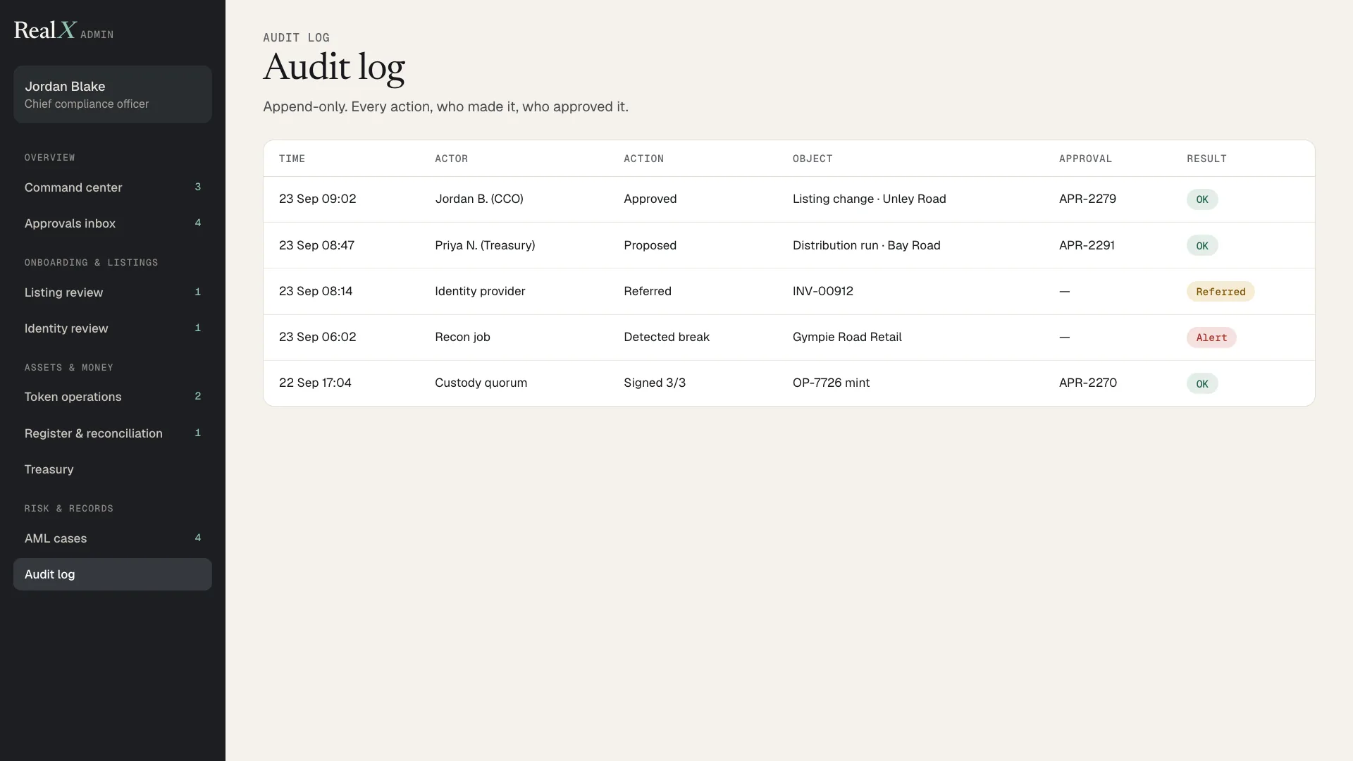 The RealX audit log: a table of time, actor, action, object, approval and result, with rows for an approved listing change, a proposed distribution run, an identity referral, a reconciliation break and a custody quorum signing three of three