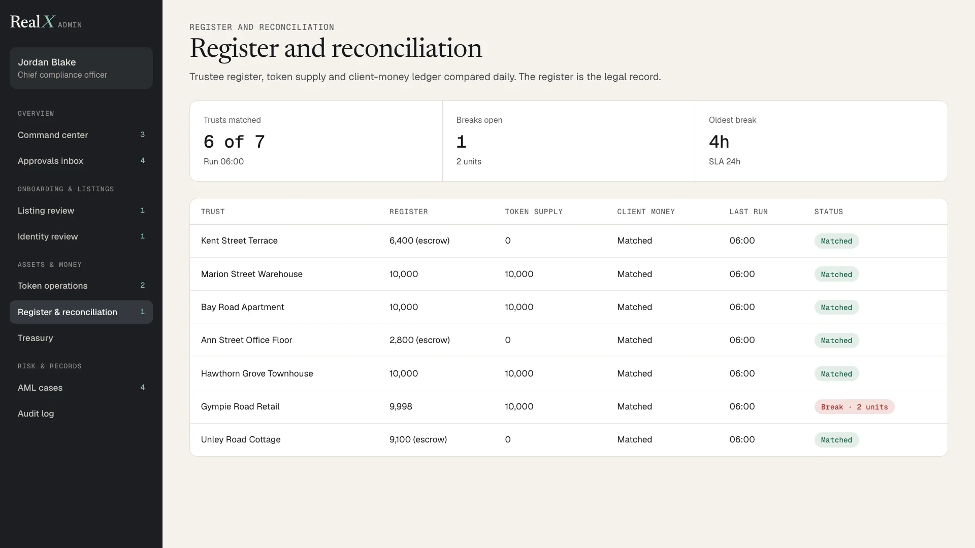 The RealX register and reconciliation screen: six of seven trusts matched, one break open of two units, oldest break four hours against a 24-hour SLA, and a table of every trust with its register count, token supply, client money status, last run and status, with Gympie Road Retail showing a break