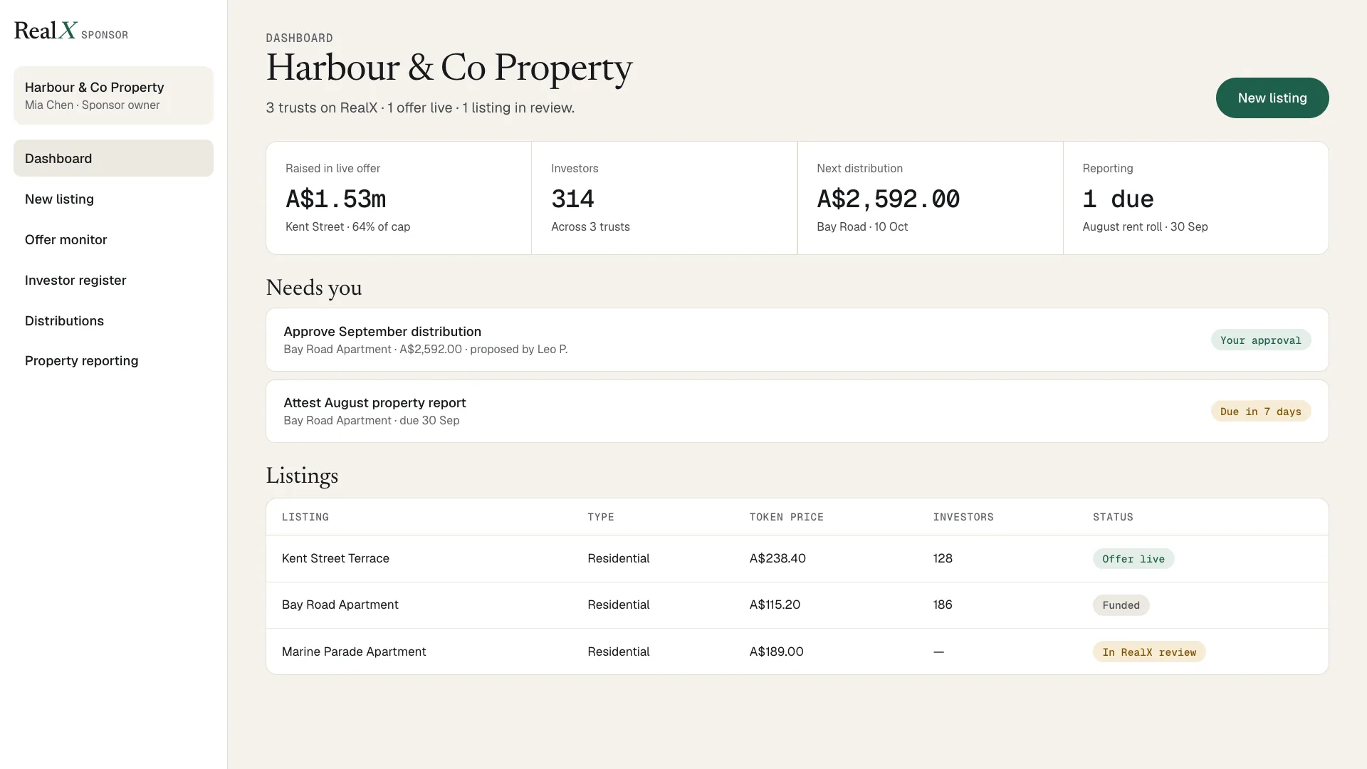 The RealX sponsor portal dashboard for Harbour & Co Property: raised in the live offer, investors, next distribution and reporting due, a Needs you list with a distribution to approve and a property report to attest, and a listings table with one offer live, one funded and one in review